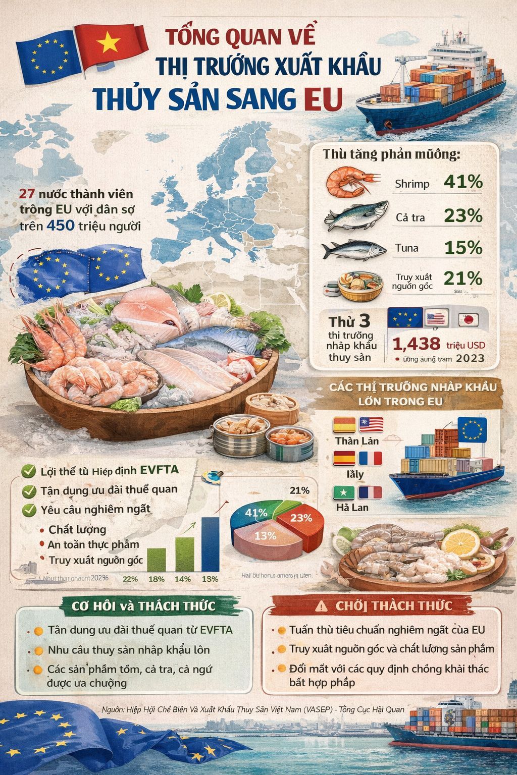 Tiêu chuẩn an toàn thực phẩm đối với thủy sản xuất khẩu sang EU